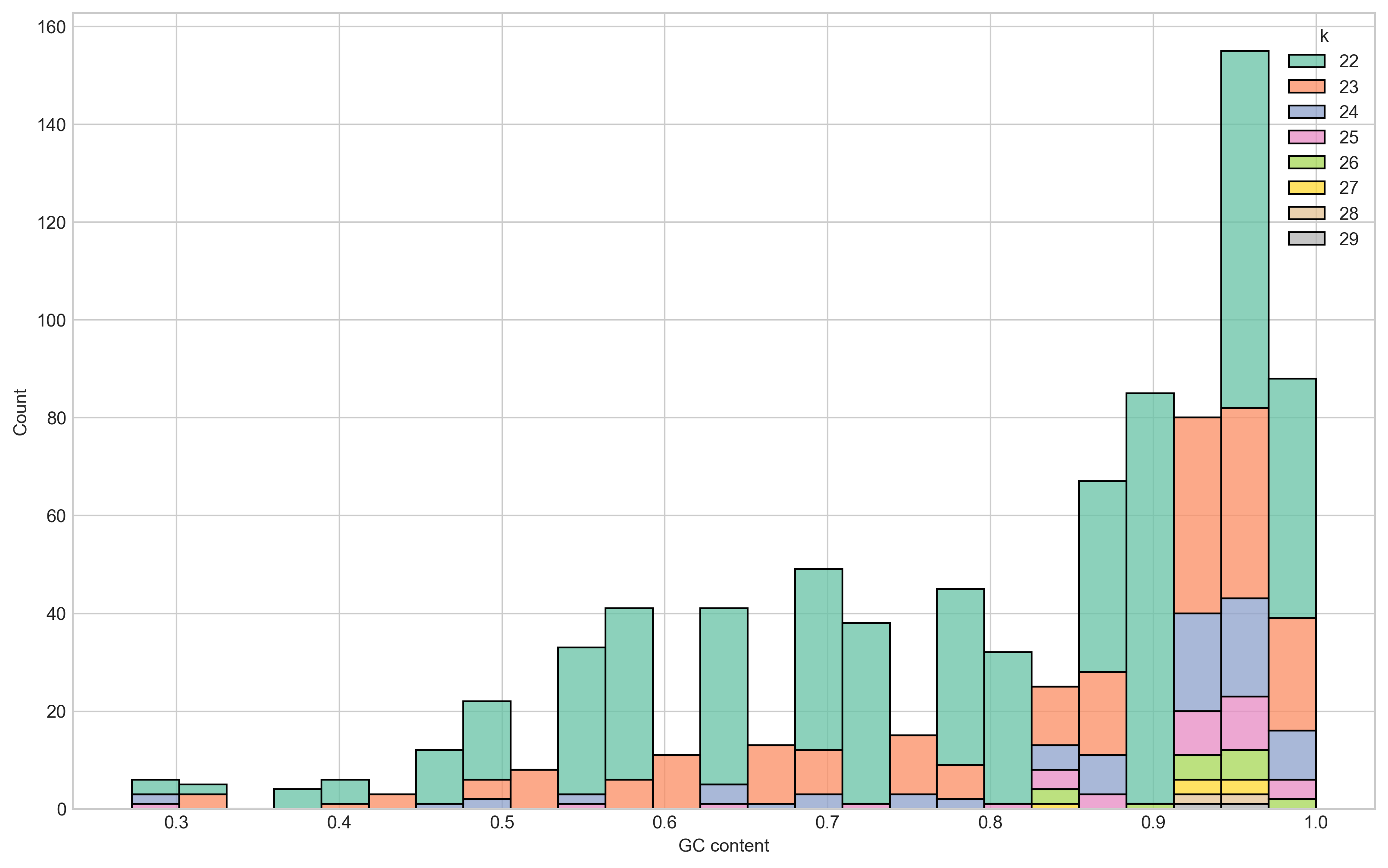 plot of shared k-mer GC distribution