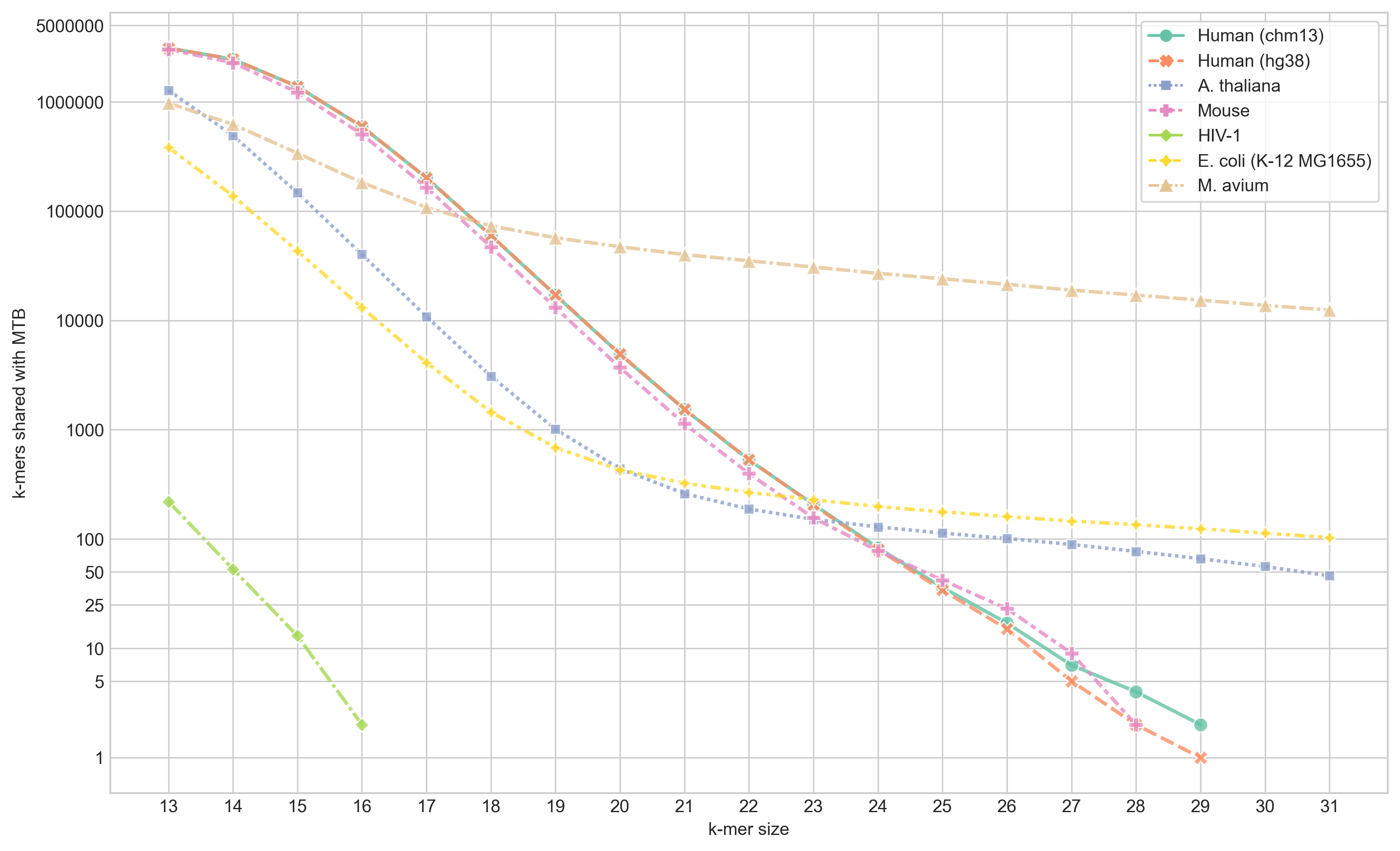 plot of shared k-mer counts for each genome